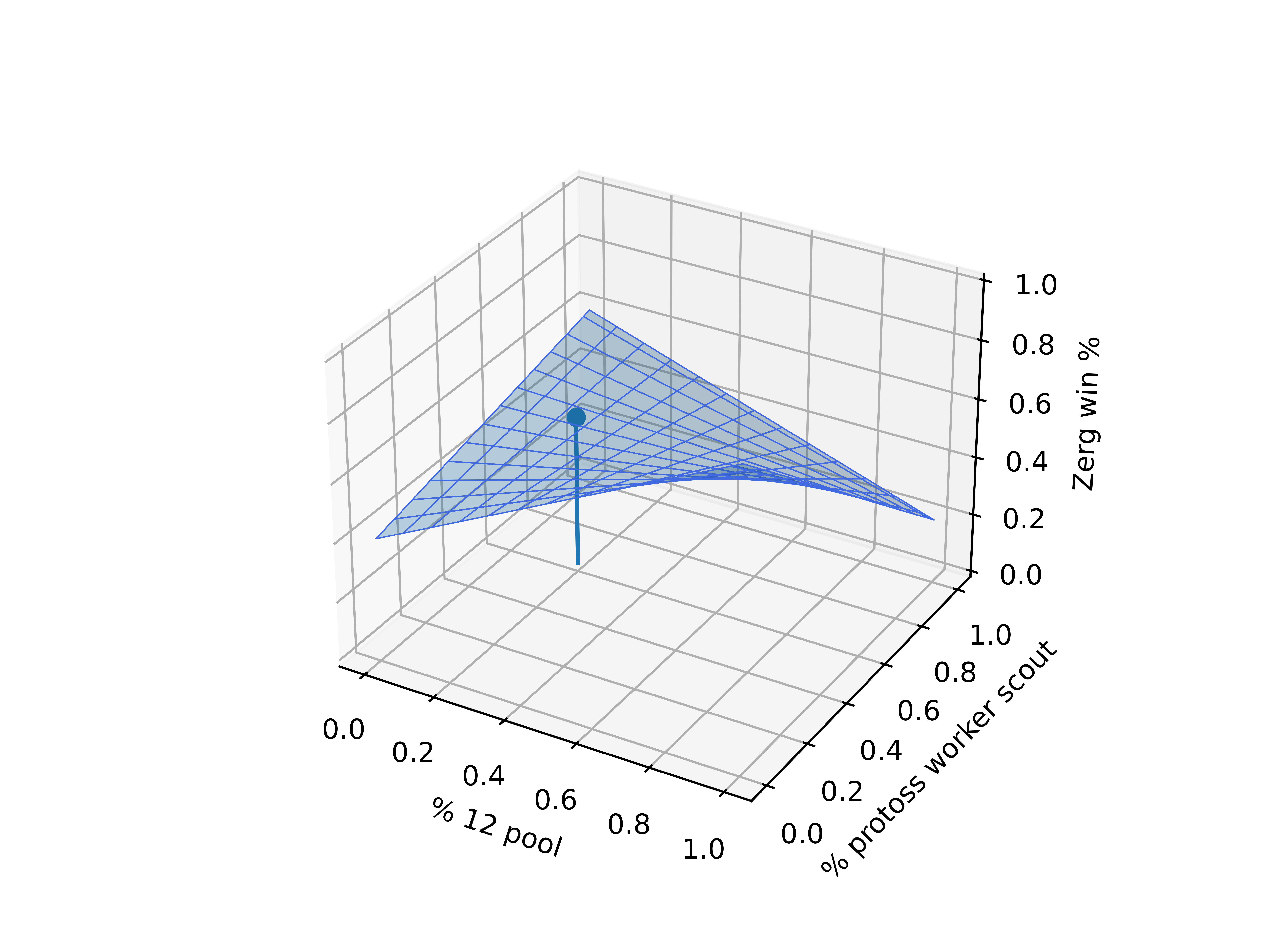 Graph showing the zerg win fraction as a function of 12 pool fraction and worker scout fraction