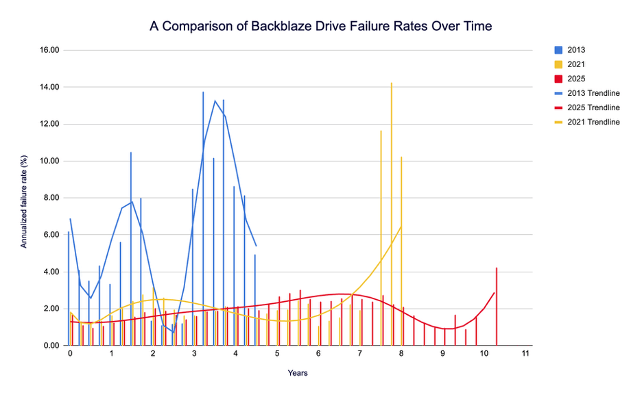 Backblaze’s AFR vs age plot