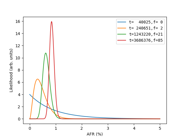 AFR Posterior for Toshiba MG08ACA16TA after 1 day, 1 week, 1 month, and 3 months
