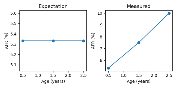 Plot showing expected and measured failure rate vs age for the toy example. The true failure rate for each drive is constant over time, but when combining models in the analysis we measure an increasing failure rate as a function of age because our drive pool is changing over time.