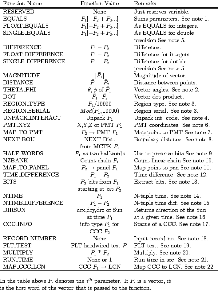 \begin{figure}\par
\begin{center}
\begin{tabular}{\vert l \vert c \vert l \vert}...
...s the first word of the vector that is passed to the function.
\par
\end{figure}