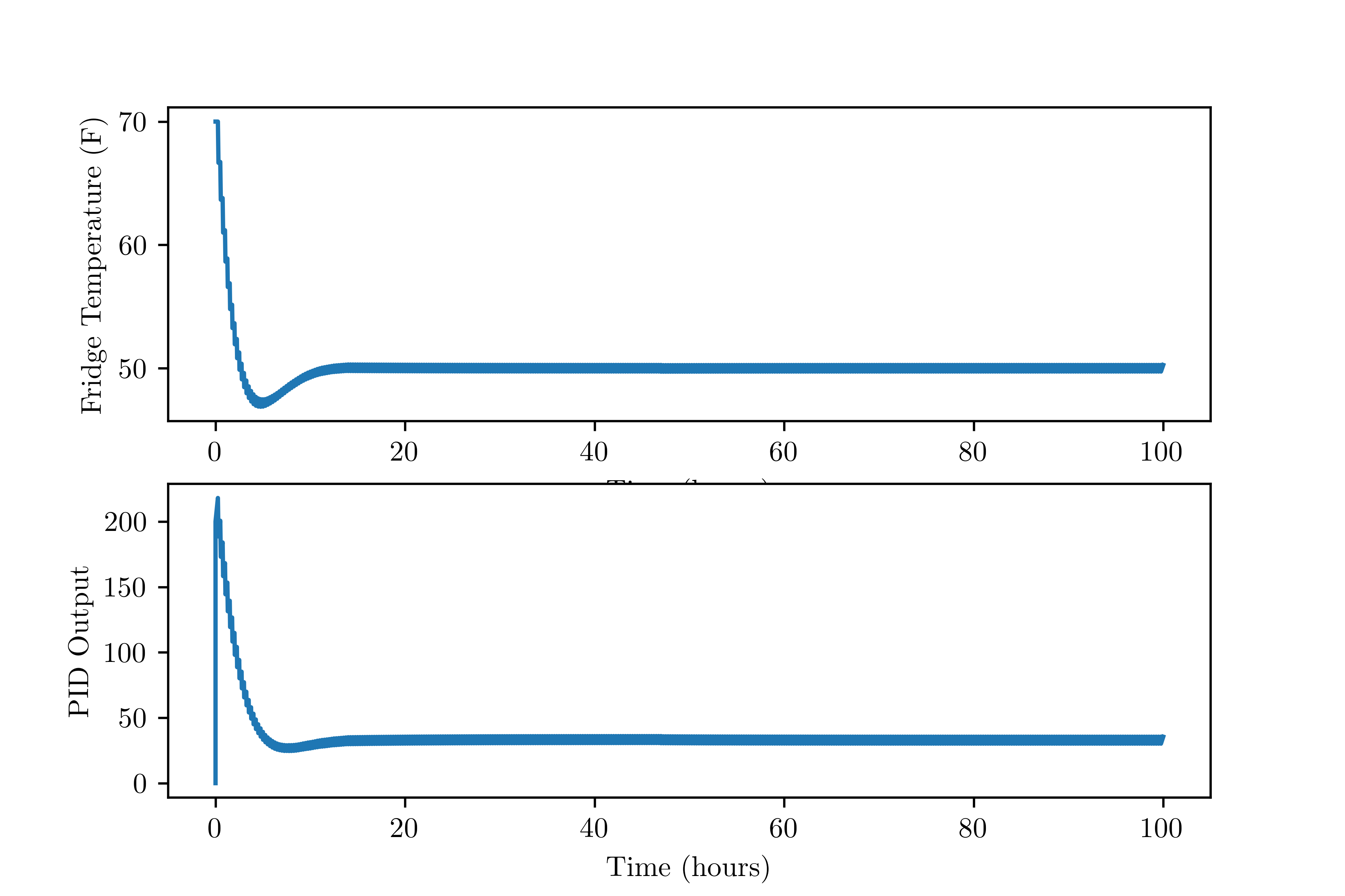 Plot of the simulated temperature and PID output after tuning.