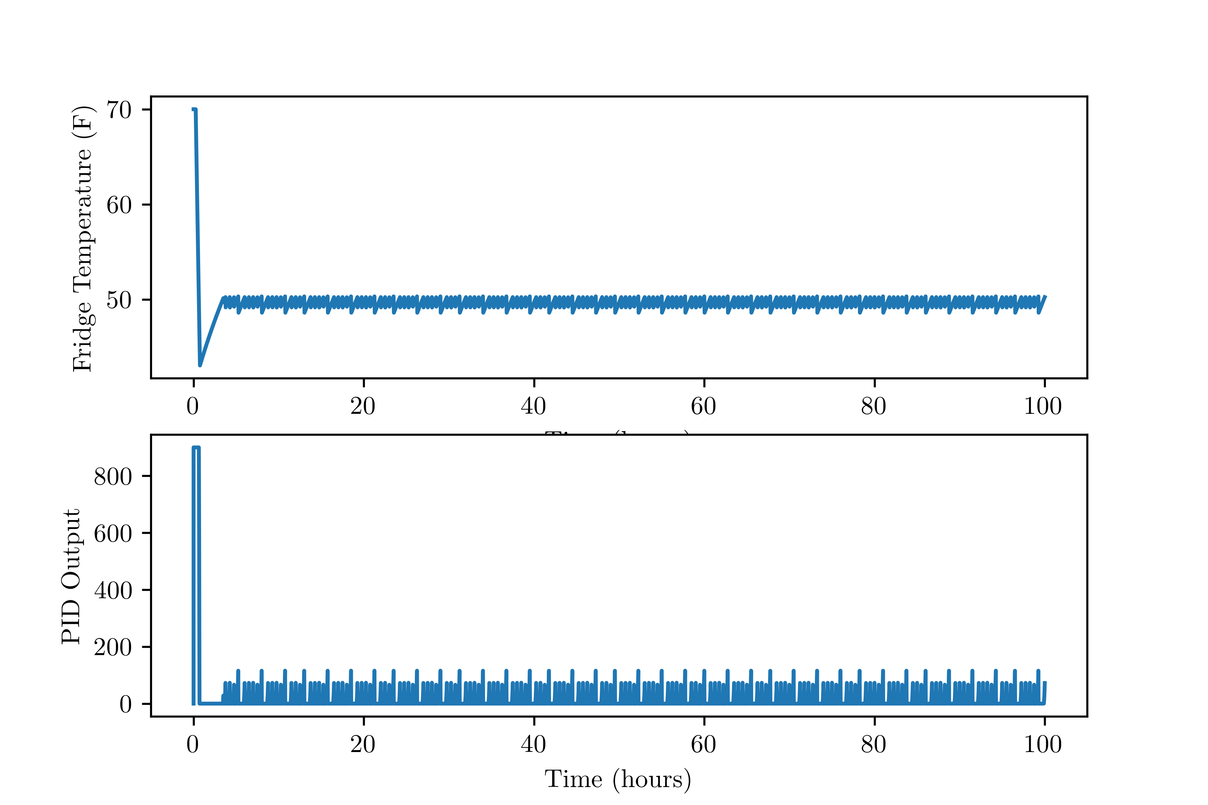 Plot of the simulated temperature and PID output using the initial set of PID parameters.